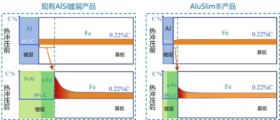 科技新進(jìn)展:熱沖壓鋼高韌性AlSi鍍層技術(shù)開發(fā)與應(yīng)用(圖2) 科技新進(jìn)展:熱沖壓鋼高韌性AlSi鍍層技術(shù)開發(fā)與應(yīng)用(圖2)