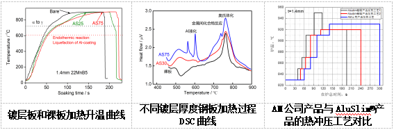科技新進(jìn)展:熱沖壓鋼高韌性AlSi鍍層技術(shù)開發(fā)與應(yīng)用(圖4) 科技新進(jìn)展:熱沖壓鋼高韌性AlSi鍍層技術(shù)開發(fā)與應(yīng)用(圖4)
