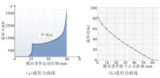 自動沖壓線連續模式成形功的初步研究(圖6)